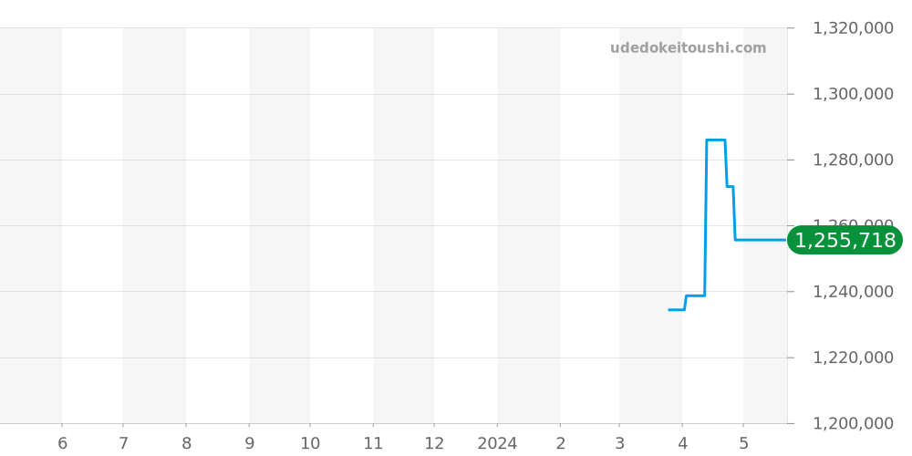 15056BC.OO.A001CR.02 - オーデマピゲ ジュールオーデマ 価格・相場チャート(平均値, 1年)