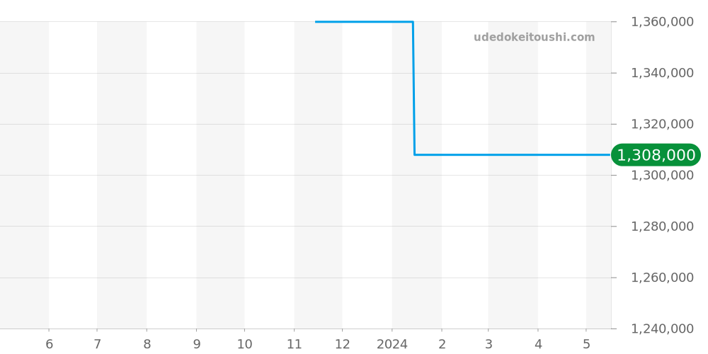15056BC/O/0001CR/01 - オーデマピゲ ジュールオーデマ 価格・相場チャート(平均値, 1年)