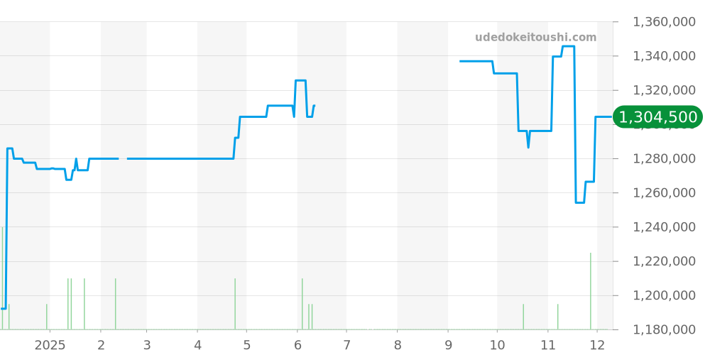 15056OR.OO.A067CR.02 - オーデマピゲ ジュールオーデマ 価格・相場チャート(平均値, 1年)