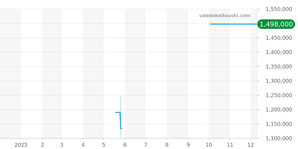 15056OR.OO.D068CR.01 - オーデマピゲ ジュールオーデマ 価格・相場チャート(平均値, 1年)