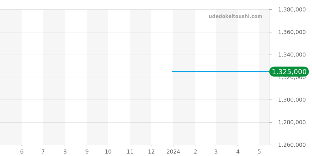 15093BC.OO.A002CR.01 - オーデマピゲ ジュールオーデマ 価格・相場チャート(平均値, 1年)