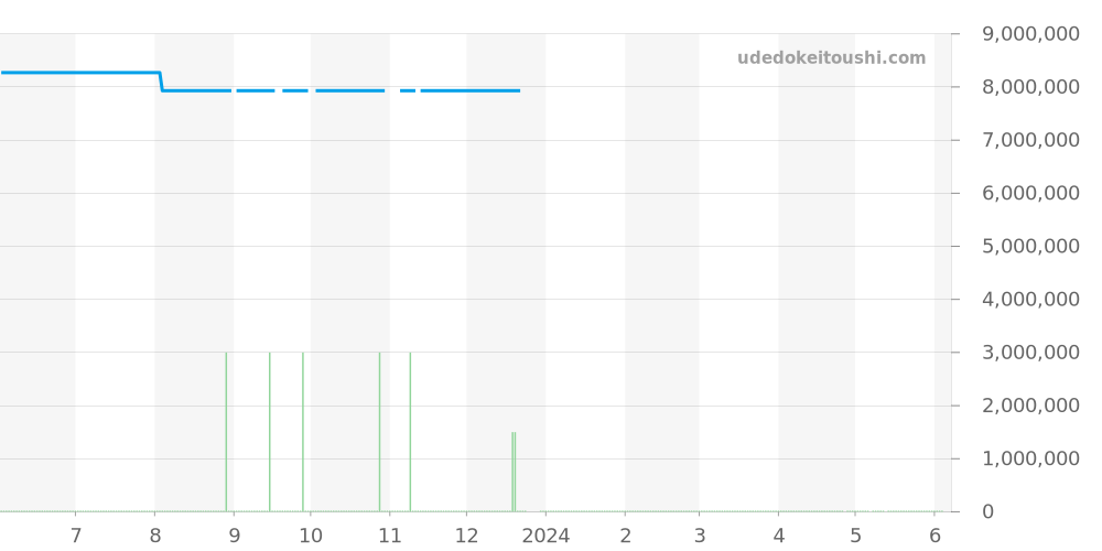 15097OR.OO.078900R.01 - オーデマピゲ ロイヤルオーク 価格・相場チャート(平均値, 1年)