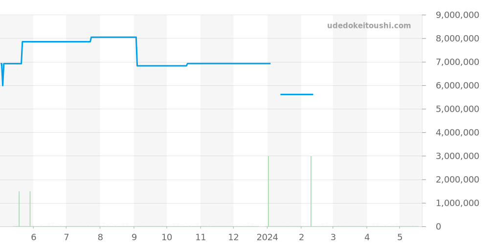 15097OR.OO.0789OR.01 - オーデマピゲ ロイヤルオーク 価格・相場チャート(平均値, 1年)
