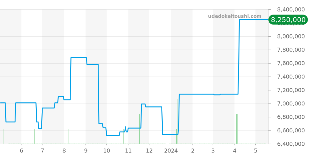 15097OR/O/0789OR/01 - オーデマピゲ ロイヤルオーク 価格・相場チャート(平均値, 1年)
