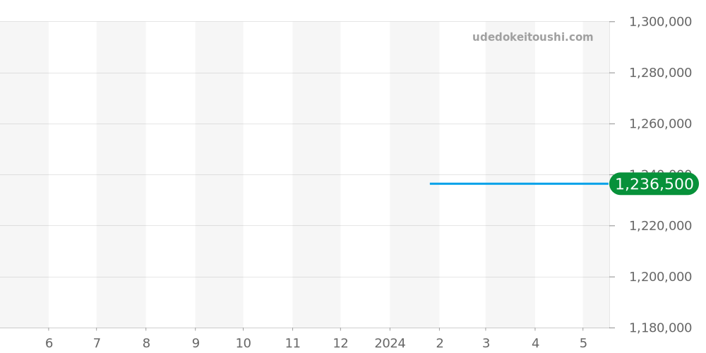 15112BA.O.001CR.01 - オーデマピゲ ジュールオーデマ 価格・相場チャート(平均値, 1年)