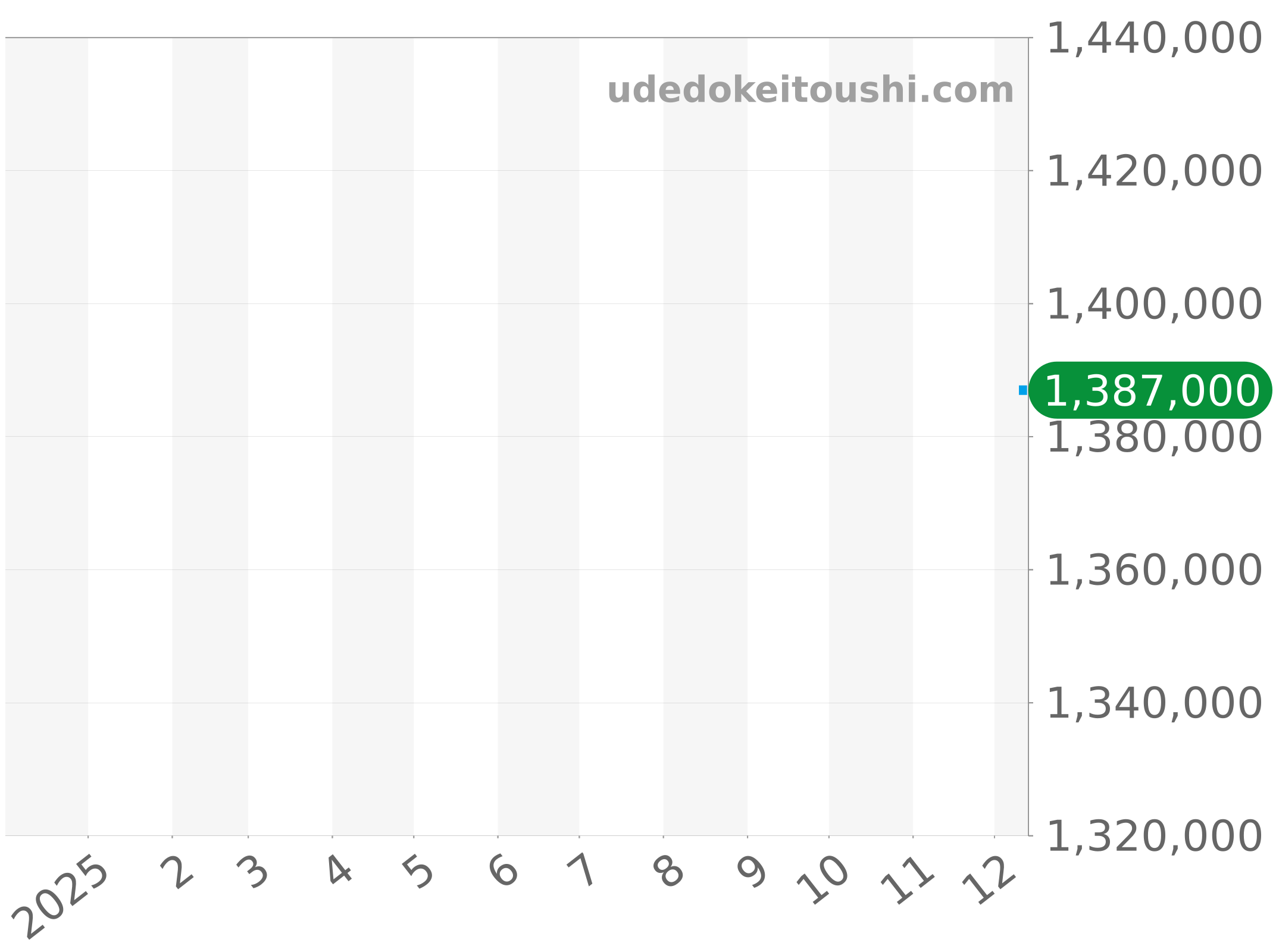 15112BA.O.001CR.01 チャート（過去1年）