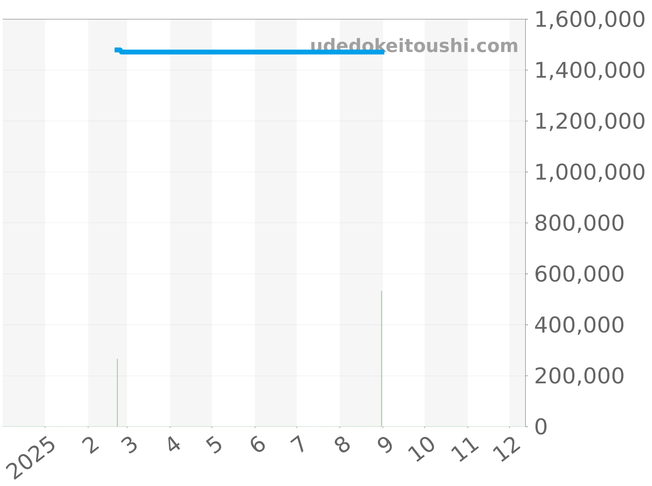 15112BA/O/0001CR/01 チャート（過去1年）