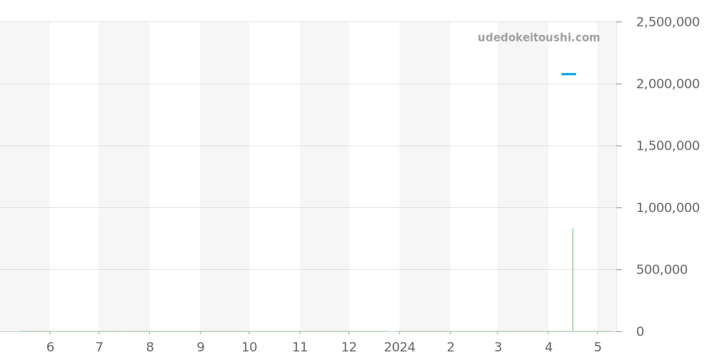 15120BC.OO.A002CR.03 - オーデマピゲ ジュールオーデマ 価格・相場チャート(平均値, 1年)
