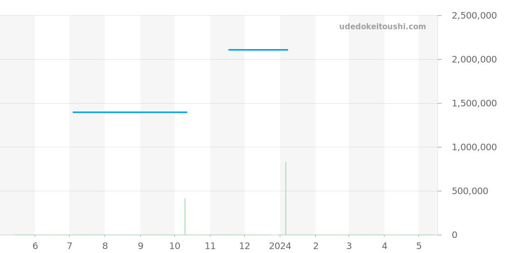 15120OR.OO.A088CR.01 - オーデマピゲ ジュールオーデマ 価格・相場チャート(平均値, 1年)
