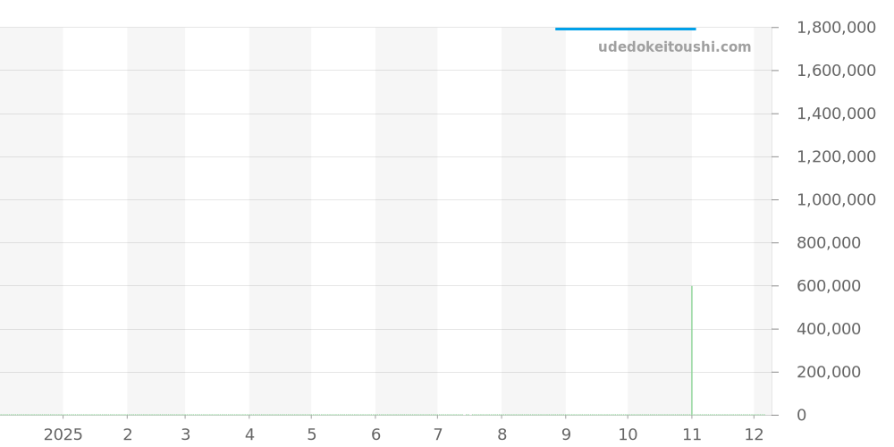 15120OR.OO.A088CR.01 - オーデマピゲ ジュールオーデマ 価格・相場チャート(平均値, 1年)
