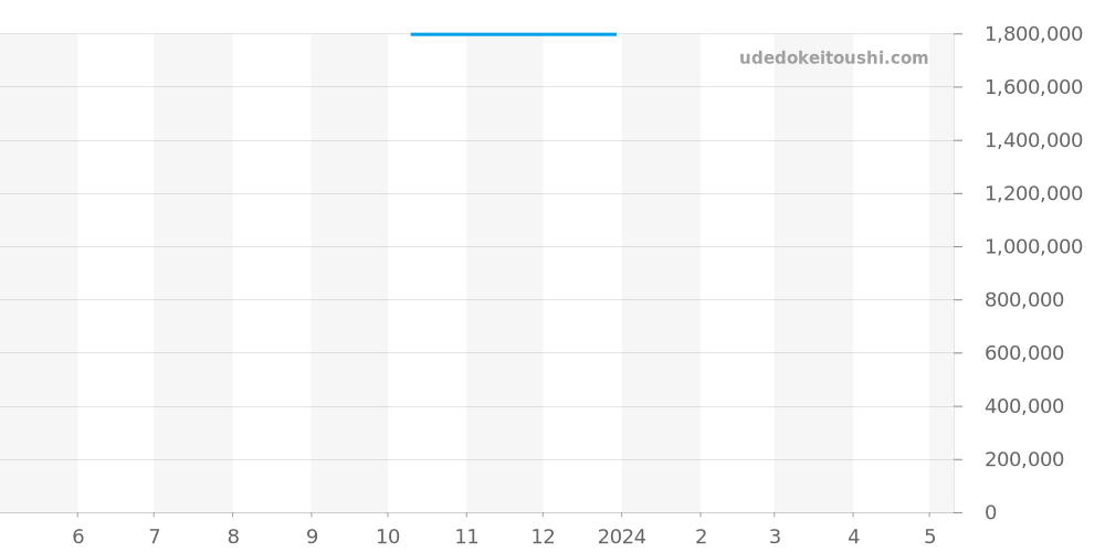 15120OR.OO.A088CR.03 - オーデマピゲ ジュールオーデマ 価格・相場チャート(平均値, 1年)