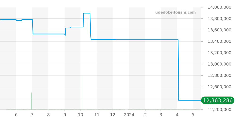 15154BC.ZZ.D004CU.01 - オーデマピゲ ロイヤルオーク 価格・相場チャート(平均値, 1年)