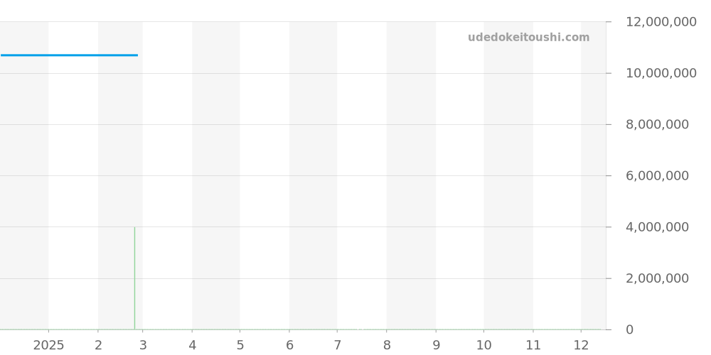 15154BC.ZZ.D004CU.01 - オーデマピゲ ロイヤルオーク 価格・相場チャート(平均値, 1年)