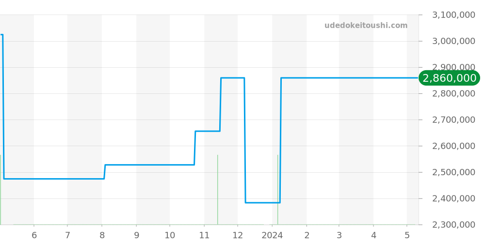 15161SN.OO.D002CR.01 - オーデマピゲ ミレネリー 価格・相場チャート(平均値, 1年)