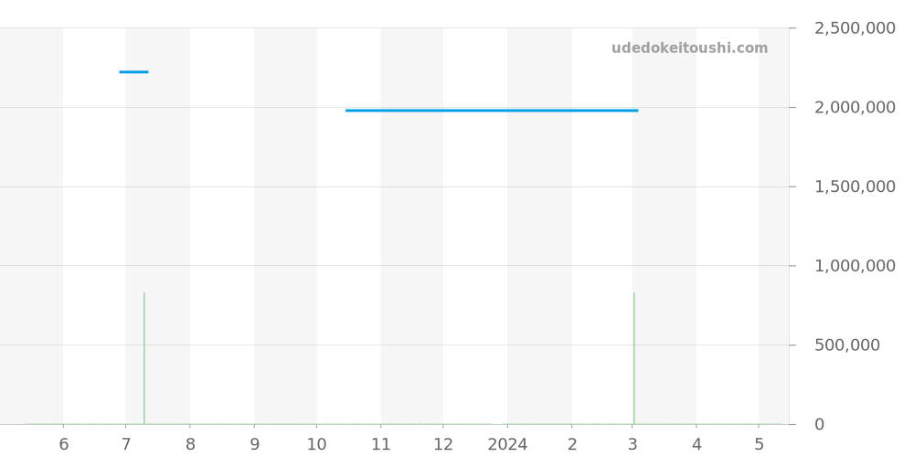 15170OR.OO.A002CR.01 - オーデマピゲ ジュールオーデマ 価格・相場チャート(平均値, 1年)