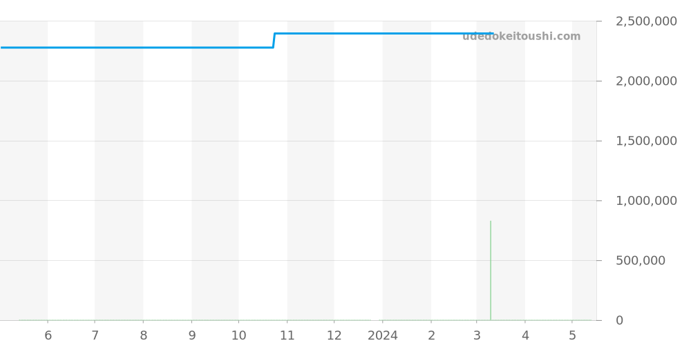 15171BC.ZZ.A002CR.01 - オーデマピゲ ジュールオーデマ 価格・相場チャート(平均値, 1年)
