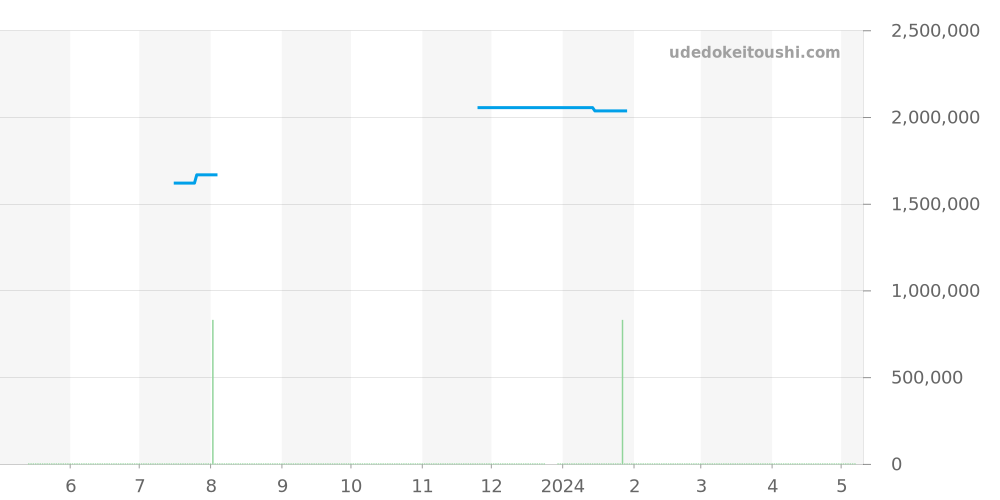 15180BC.OO.A002CR.01 - オーデマピゲ ジュールオーデマ 価格・相場チャート(平均値, 1年)