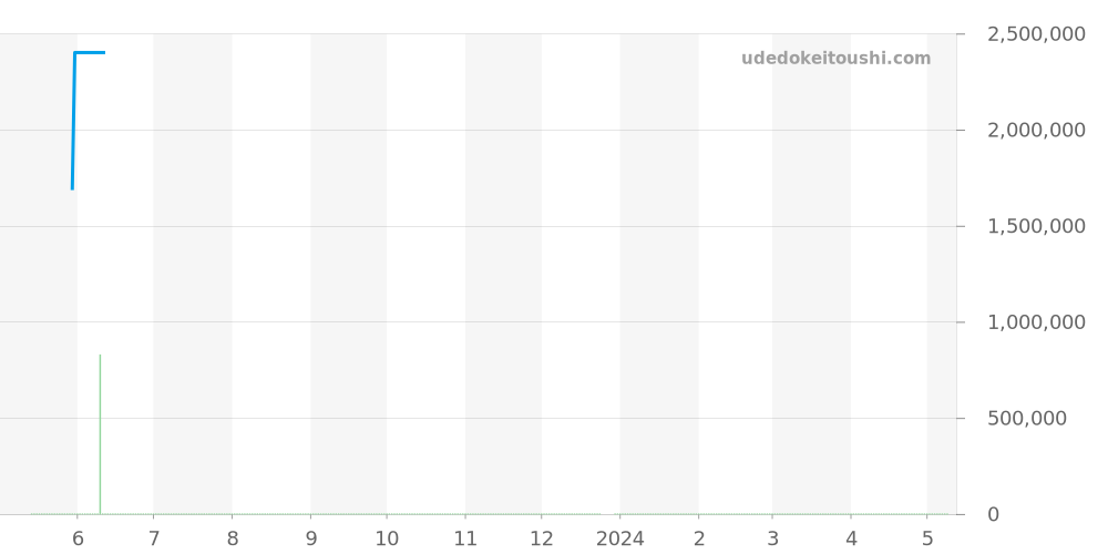 15180OR.OO.A002CR.01 - オーデマピゲ ジュールオーデマ 価格・相場チャート(平均値, 1年)