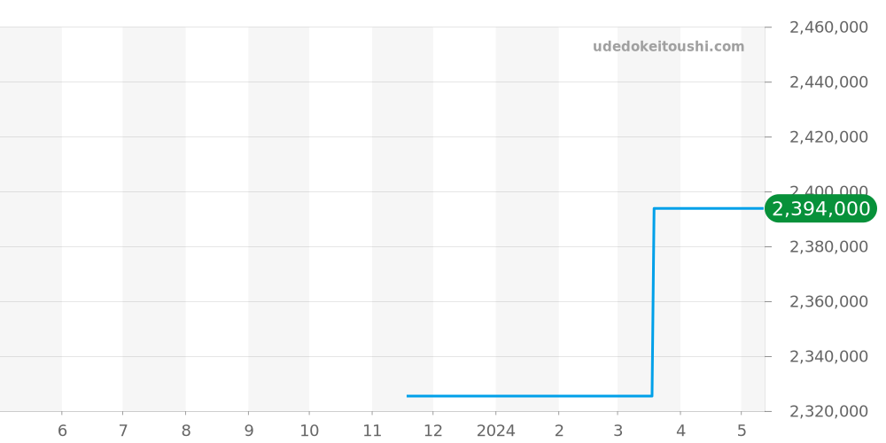 15180OR.OO.A102CR.01 - オーデマピゲ ジュールオーデマ 価格・相場チャート(平均値, 1年)