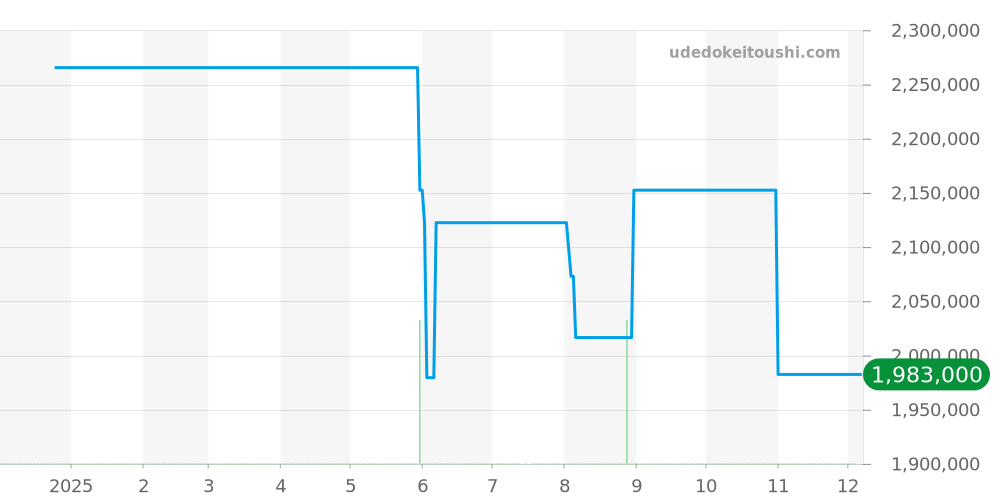 15182OR.ZZ.A102CR.01 - オーデマピゲ ジュールオーデマ 価格・相場チャート(平均値, 1年)