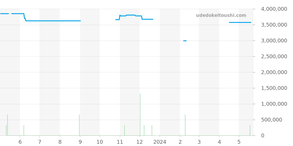15190SP.OO.0789ST.01 - オーデマピゲ ロイヤルオーク 価格・相場チャート(平均値, 1年)