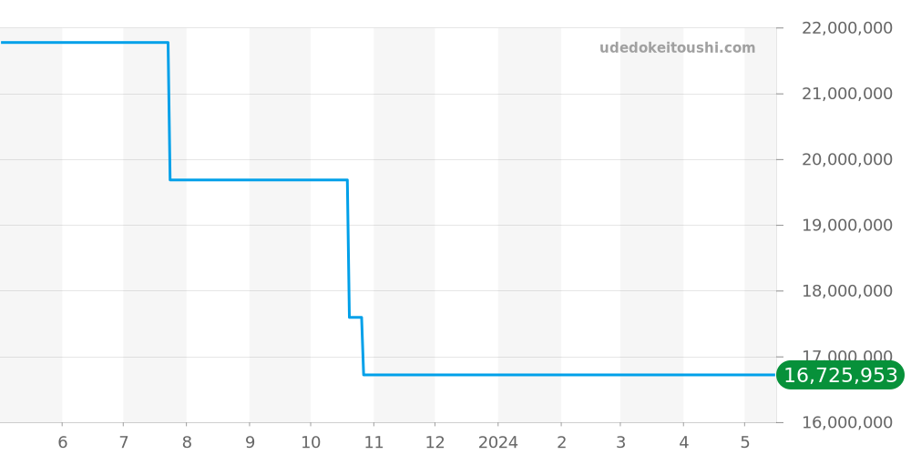15202BA.OO.0944BA.01 - オーデマピゲ ロイヤルオーク 価格・相場チャート(平均値, 1年)