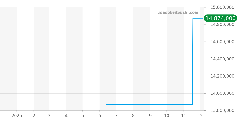 15202BA.OO.1240BA.01 - オーデマピゲ ロイヤルオーク 価格・相場チャート(平均値, 1年)