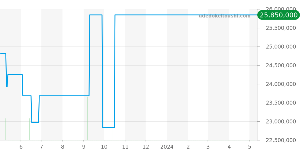 15202BA.OO.1240BA.02 - オーデマピゲ ロイヤルオーク 価格・相場チャート(平均値, 1年)