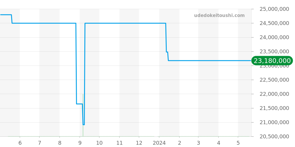 15202IP.OO.1240IP.01 - オーデマピゲ ロイヤルオーク 価格・相場チャート(平均値, 1年)