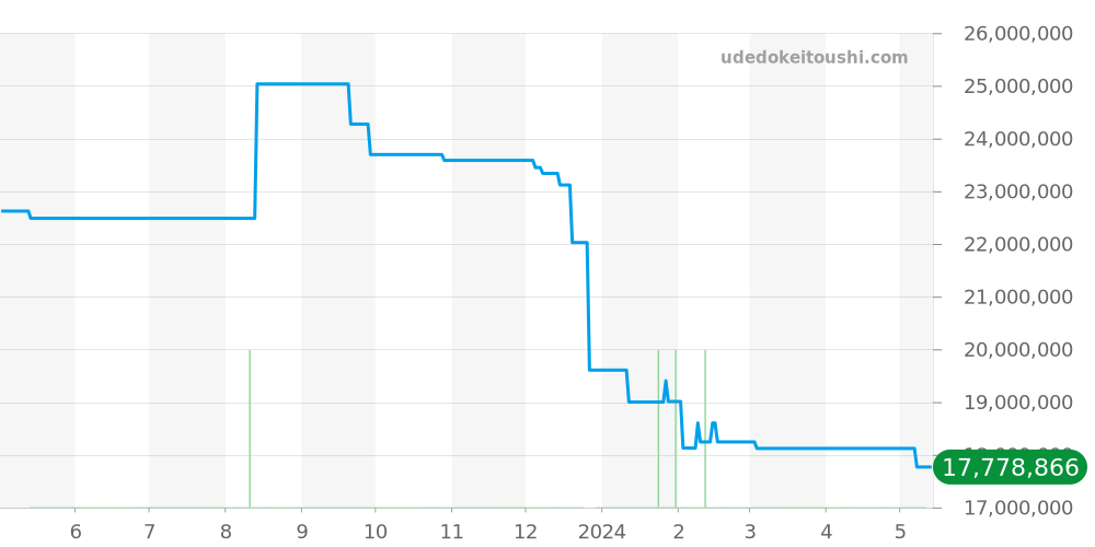 15202OR.OO.1240OR.01 - オーデマピゲ ロイヤルオーク 価格・相場チャート(平均値, 1年)