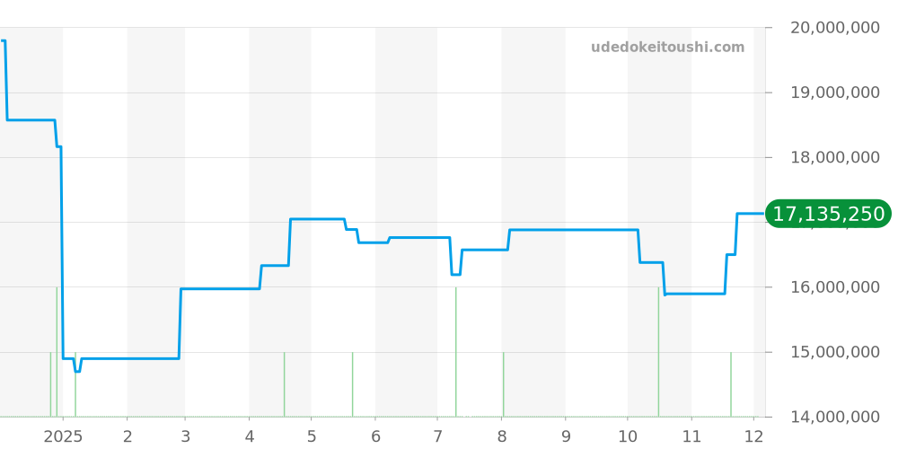15202OR.OO.1240OR.01 - オーデマピゲ ロイヤルオーク 価格・相場チャート(平均値, 1年)