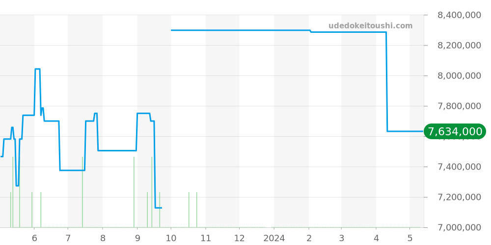15202ST.OO.0944ST.01 - オーデマピゲ ロイヤルオーク 価格・相場チャート(平均値, 1年)