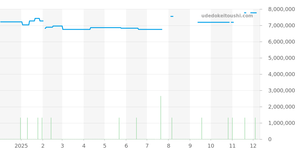 15202ST.OO.0944ST.01 - オーデマピゲ ロイヤルオーク 価格・相場チャート(平均値, 1年)