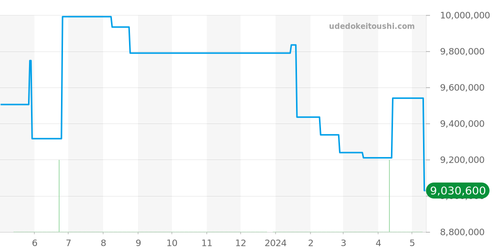 15202ST.OO.0944ST.02 - オーデマピゲ ロイヤルオーク 価格・相場チャート(平均値, 1年)