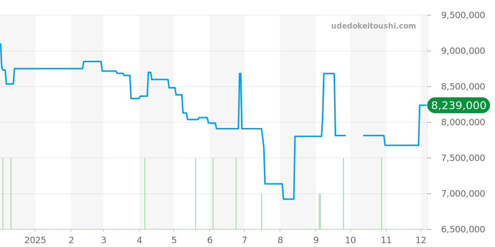 15202ST.OO.0944ST.02 - オーデマピゲ ロイヤルオーク 価格・相場チャート(平均値, 1年)