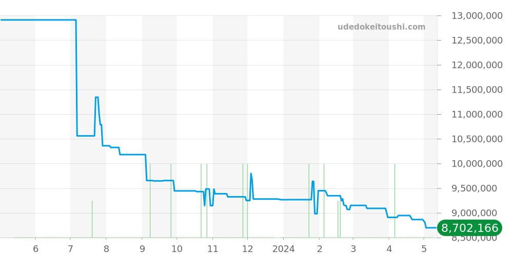 15202ST.OO.0944ST.03 - オーデマピゲ ロイヤルオーク 価格・相場チャート(平均値, 1年)