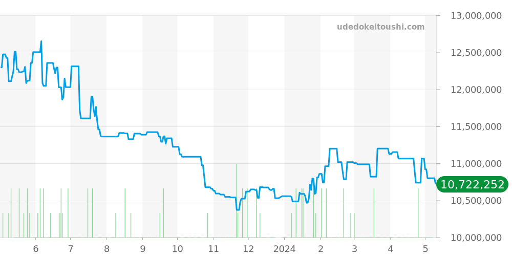 15202ST.OO.1240ST.01 - オーデマピゲ ロイヤルオーク 価格・相場チャート(平均値, 1年)