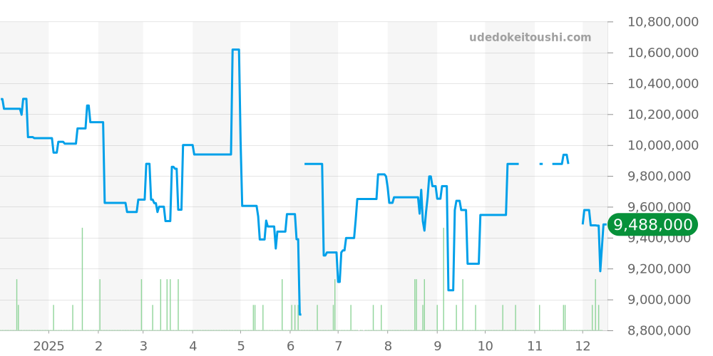 15202ST.OO.1240ST.01 - オーデマピゲ ロイヤルオーク 価格・相場チャート(平均値, 1年)
