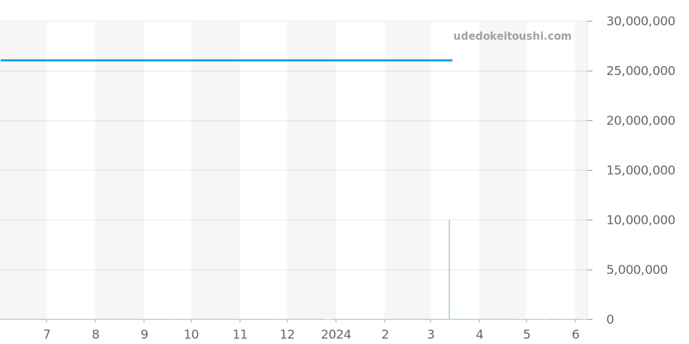 15204OR.OO.1240OR.01 - オーデマピゲ ロイヤルオーク 価格・相場チャート(平均値, 1年)