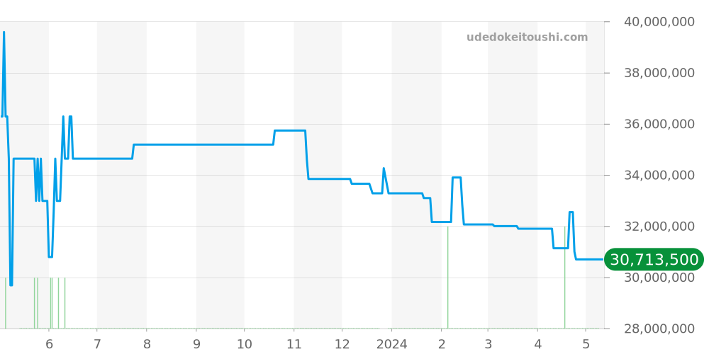 15206PT.OO.1240PT.01 - オーデマピゲ ロイヤルオーク 価格・相場チャート(平均値, 1年)
