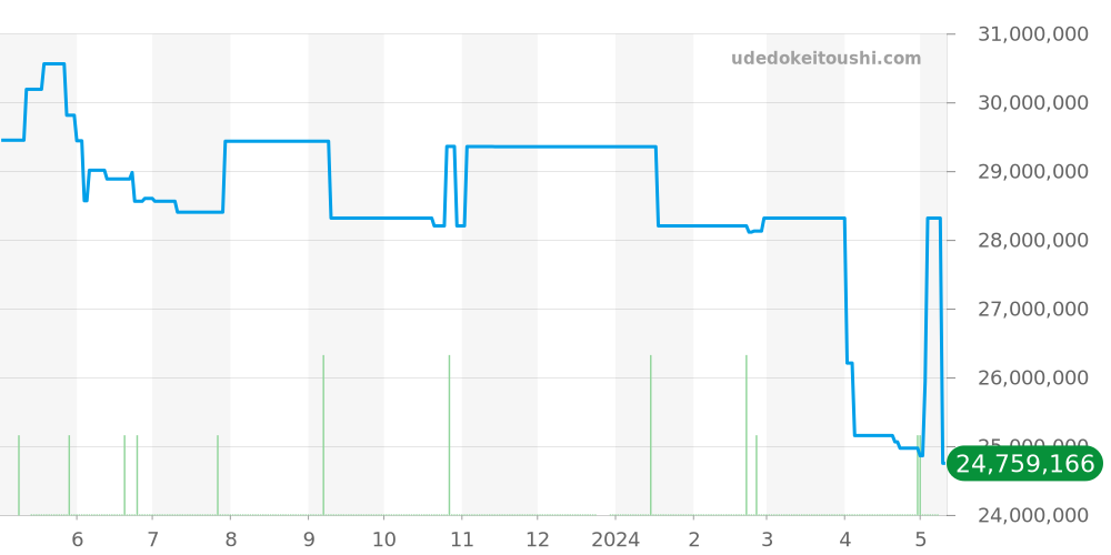 15207OR.OO.1240OR.01 - オーデマピゲ ロイヤルオーク 価格・相場チャート(平均値, 1年)