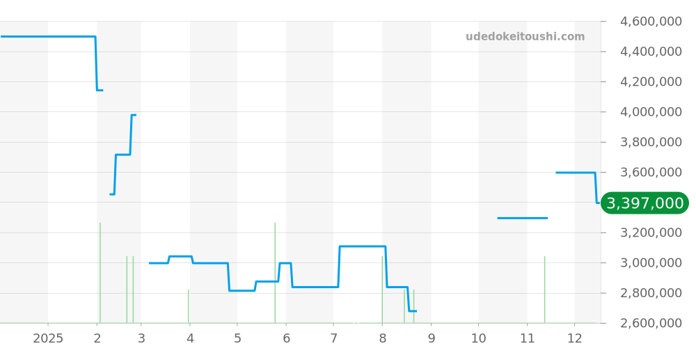 15210BC.OO.A002KB.01 - オーデマピゲ CODE 11.59 価格・相場チャート(平均値, 1年)