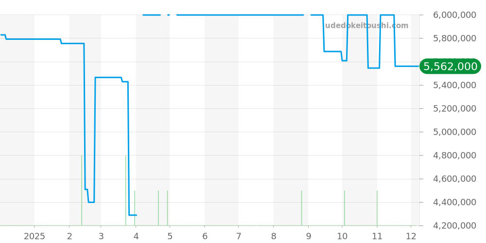 15210BC.OO.A002KB.02 - オーデマピゲ CODE 11.59 価格・相場チャート(平均値, 1年)
