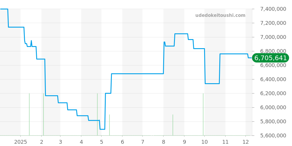 15210BC.OO.A021CR.01 - オーデマピゲ CODE 11.59 価格・相場チャート(平均値, 1年)