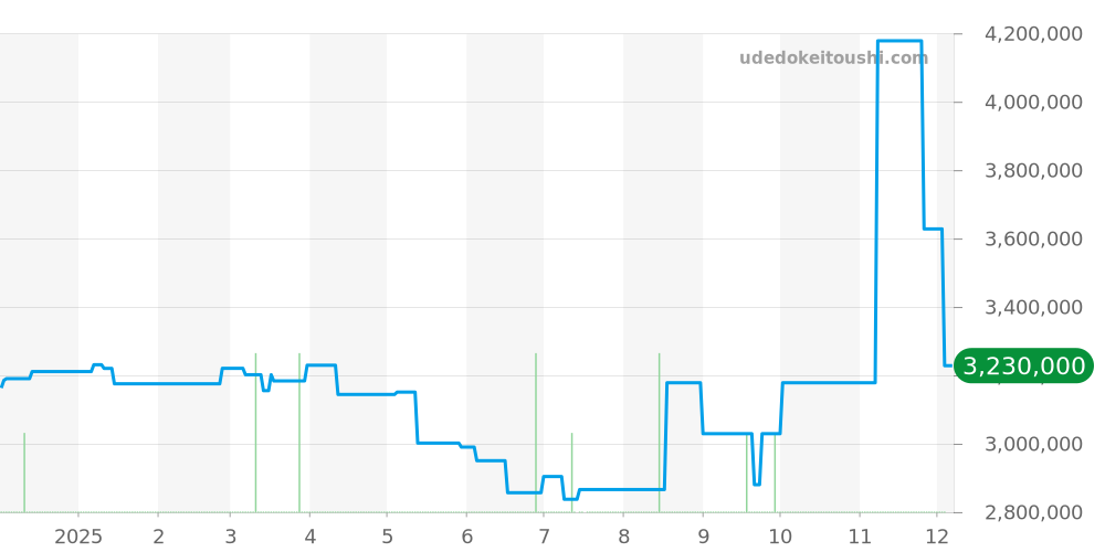 15210BC.OO.A068CR.01 - オーデマピゲ CODE 11.59 価格・相場チャート(平均値, 1年)