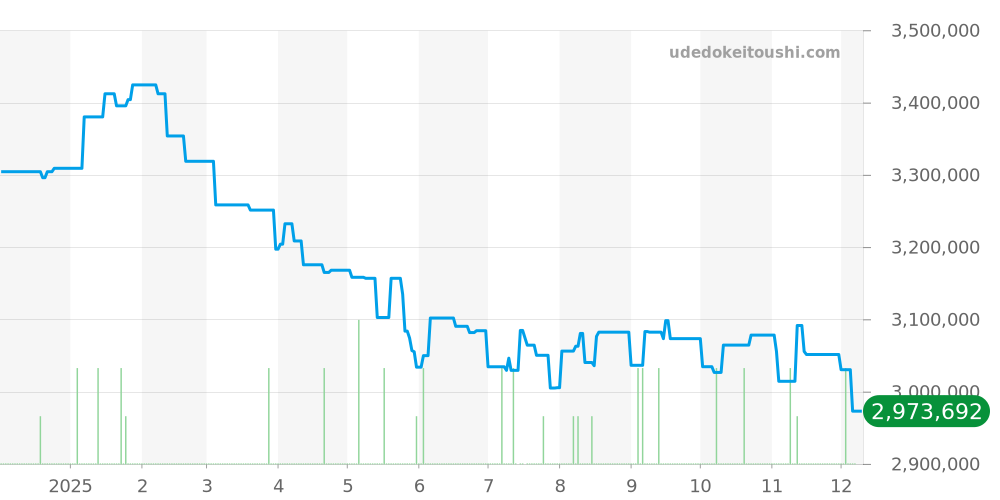 15210BC.OO.A321CR.01 - オーデマピゲ CODE 11.59 価格・相場チャート(平均値, 1年)