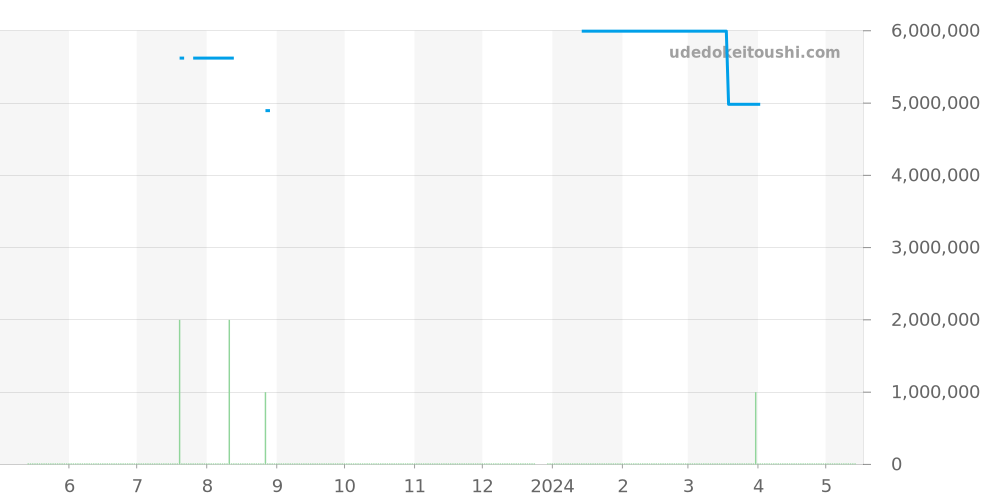 15210BC.OO.A321CR.99 - オーデマピゲ CODE 11.59 価格・相場チャート(平均値, 1年)