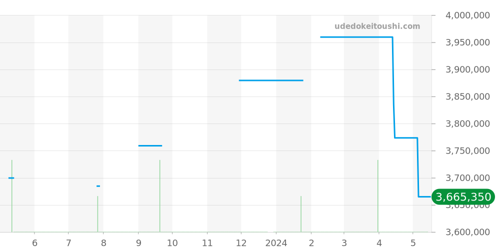 15210CR.OO.A002CR.01 - オーデマピゲ CODE 11.59 価格・相場チャート(平均値, 1年)