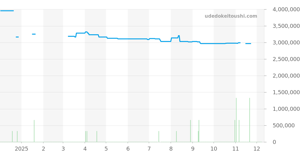 15210CR.OO.A002CR.01 - オーデマピゲ CODE 11.59 価格・相場チャート(平均値, 1年)