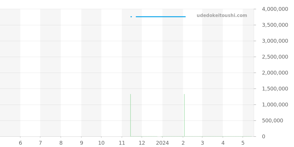 15210OR.OO.A002KB.01 - オーデマピゲ CODE 11.59 価格・相場チャート(平均値, 1年)